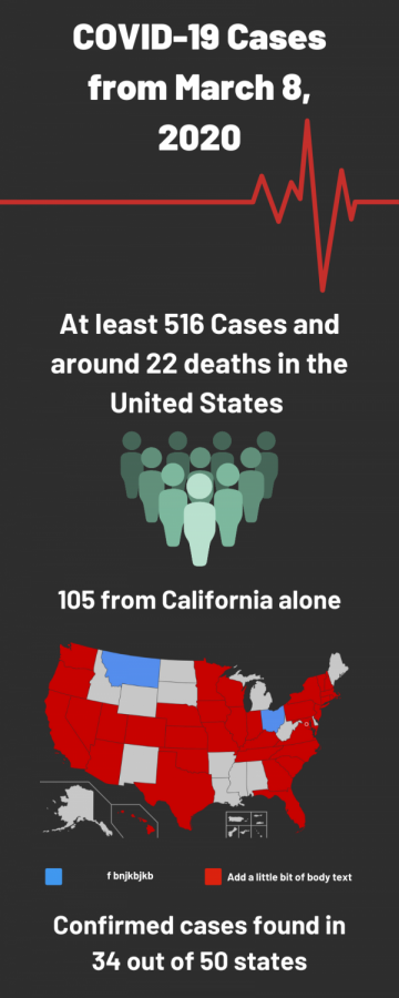 The Info-graphic shows COVID-19 cases as of March 8th, 2020 in the US and California. 