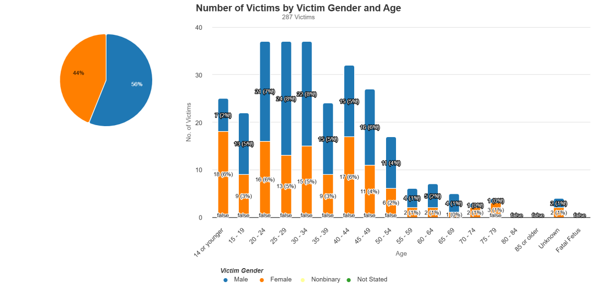 The number of victims of DUI crashes by age and gender in 2024. (Chain Cohn Clark)